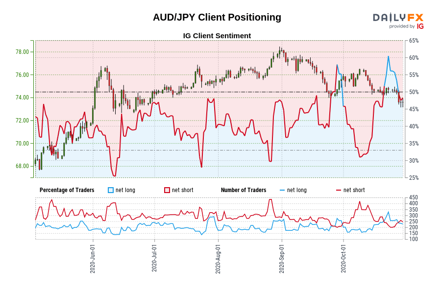 AUD/JPY Client Positioning