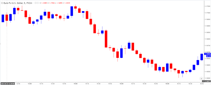 EUR/USD Chart