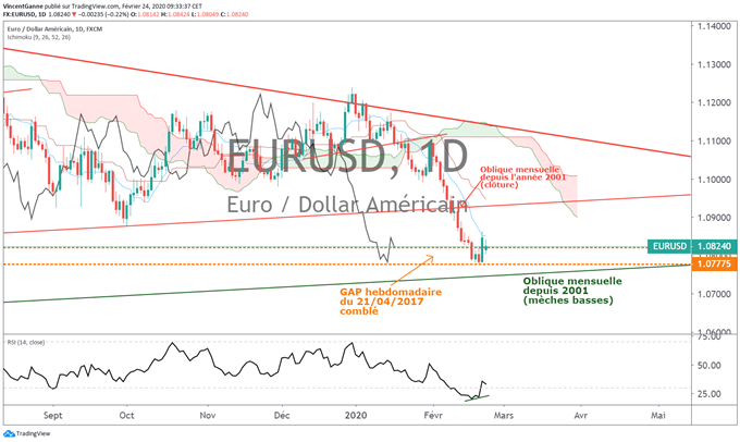 Analyse EUR/USD