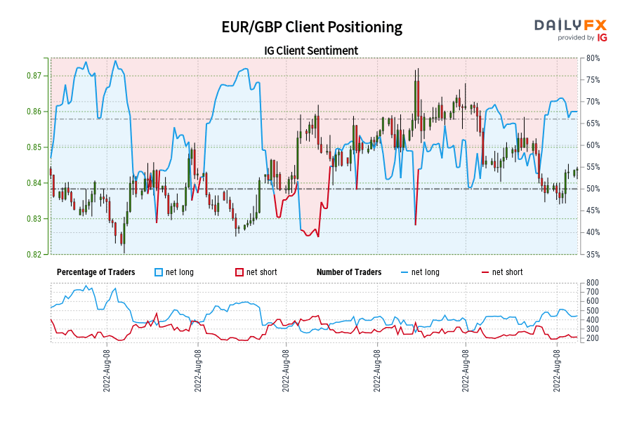 EUR/GBP Client Positioning