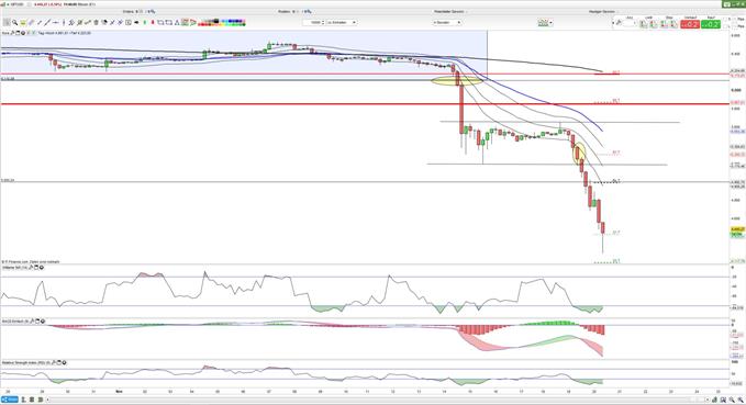 Bitcoin ein fallendes Messer? 20.11.2018