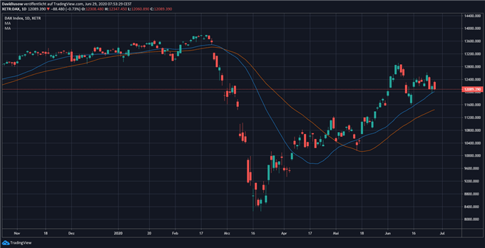 DAX Prognose