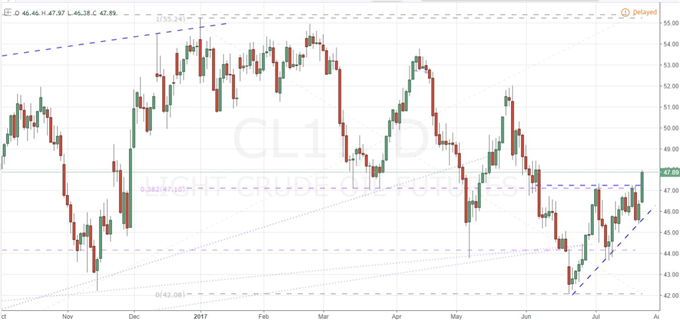 Video: Dollar Extended Before Fed, Bitcoin and Oil Forge Breaks