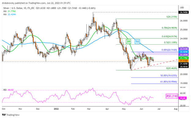 Gold, Silver Price Forecast: Retail Traders Remain Long Despite the Downside Risks