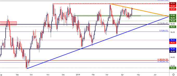 us dollar usd daily price chart