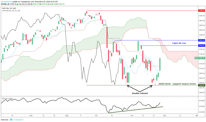 S&P 500 rebondit sur 2600 points, rallye de fin d'année