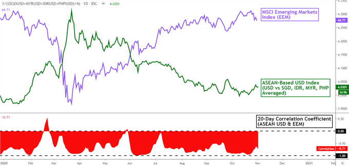 US Dollar May Rise on Election Risk: USD/SGD, USD/IDR, USD/MYR, USD/PHP