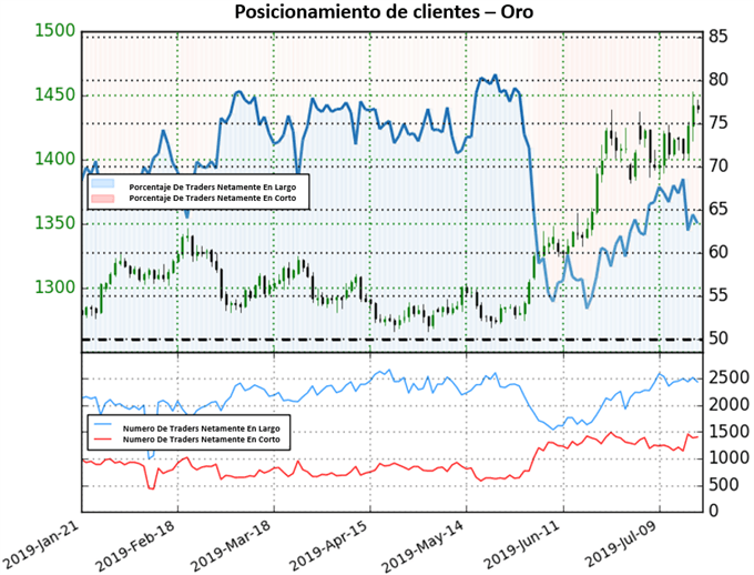 SENTIMIENTO CLIENTES ORO XAUUSD - 19/07/2019
