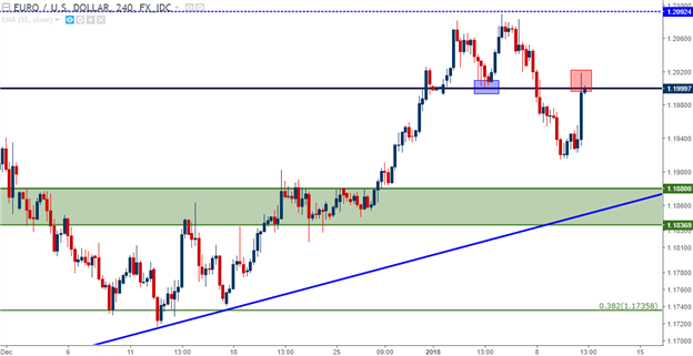 EUR/USD Facing Resistance at Prior Support of 1.2000