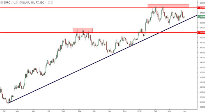 eurusd daily chart 