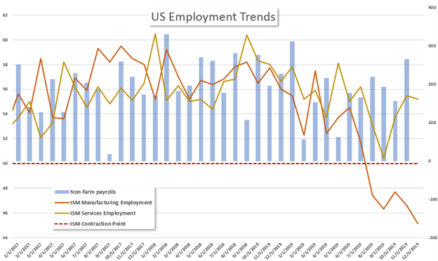 US Employment Trends Chart ISM Survey vs NFP