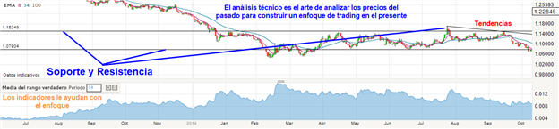 Combinar análisis técnico y fundamental