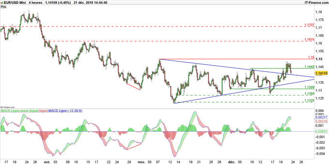 Graphique du cours EUR/USD en données 4 heures