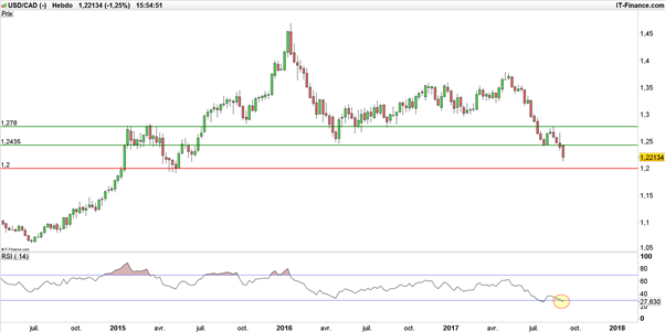 USD/CAD : la Banque du Canada (BoC) surprend, la paire s’enfonce !