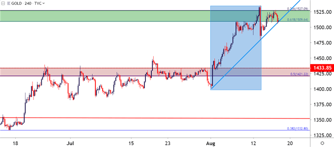 gold price four hour chart