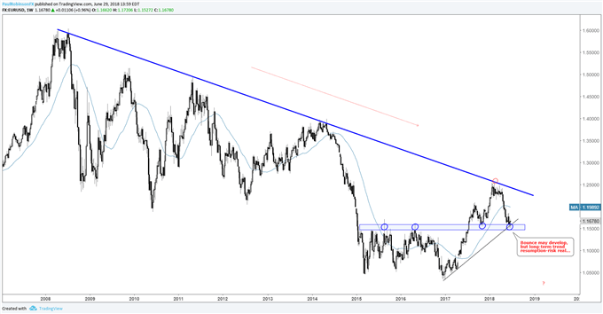 EUR/USD weekly chart