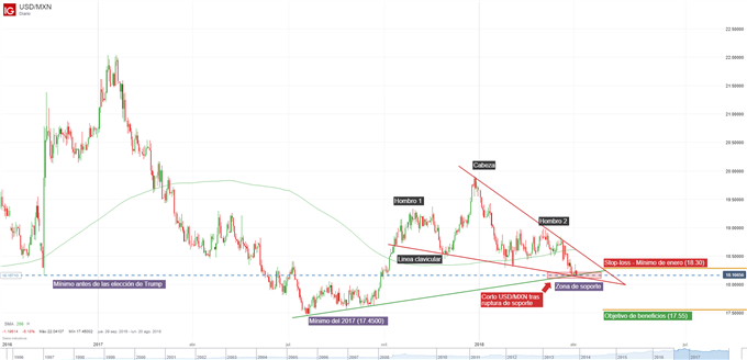 Corto USD/MXN es espera de ruptura de soporte