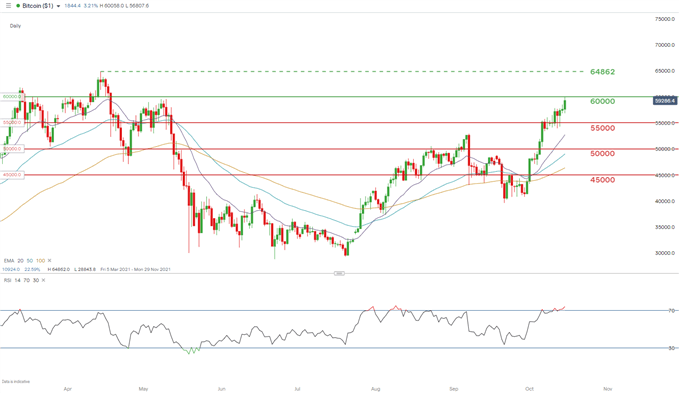 Bitcoin daily chart