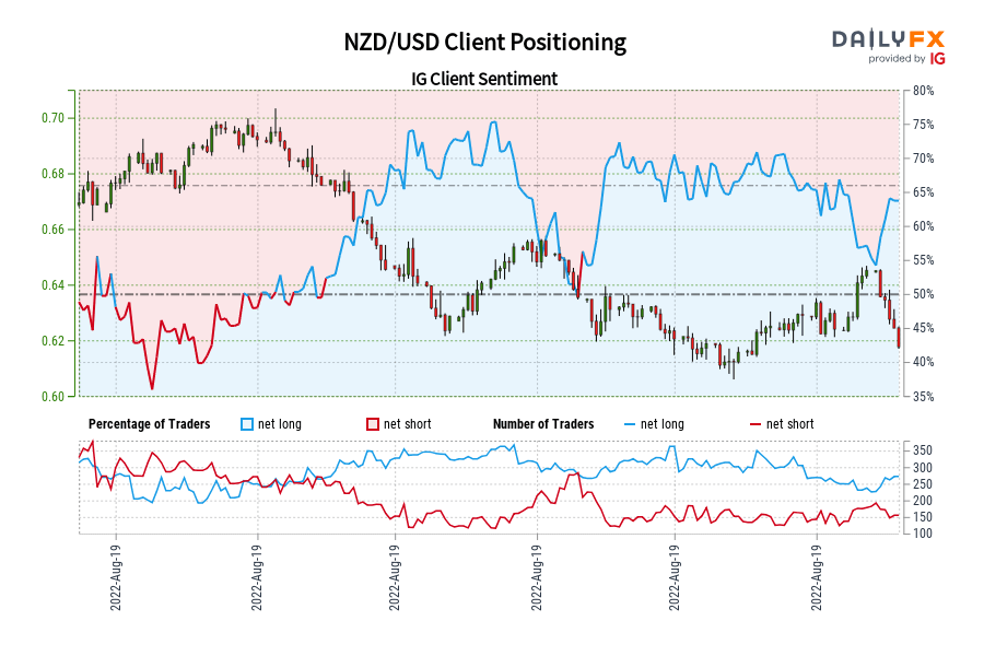 NZD/USD Client Positioning