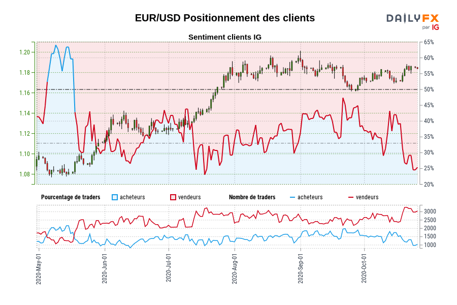 EUR/USD Positionnement des clients