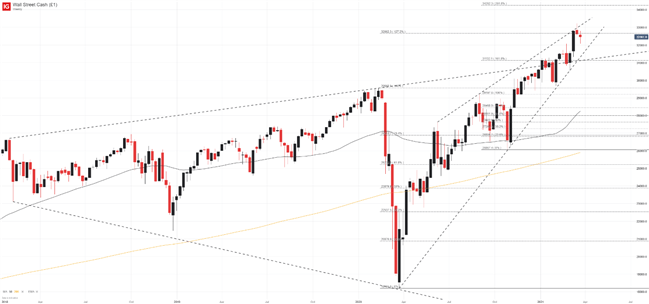 Dow Jones Price Chart, Weekly, TradingView