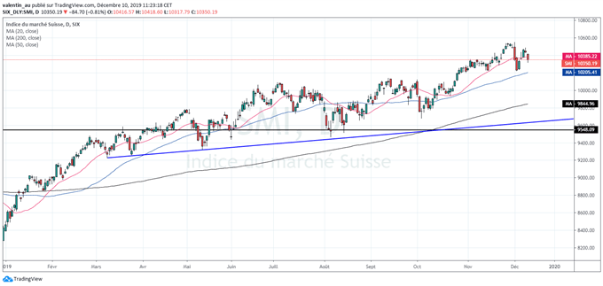 SMI : Que nous dit l’analyse technique de la bourse Suisse ?