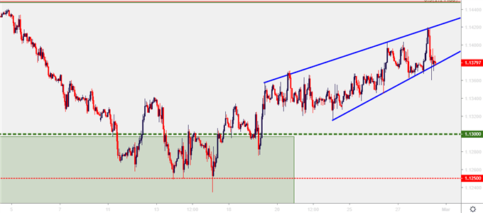 eurusd eur/usd hourly price chart