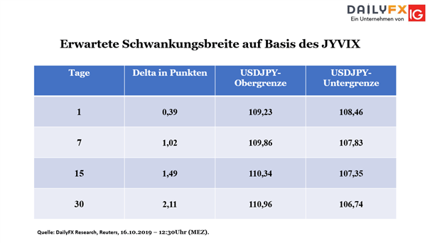 Japanischer Yen (JPY) – Prognose: USDJPY könnte am Widerstandsbereich scheitern