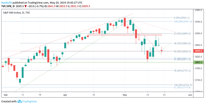 S & amp;P 500 Lower Gaps Continue as Trade War Confidence Erodes