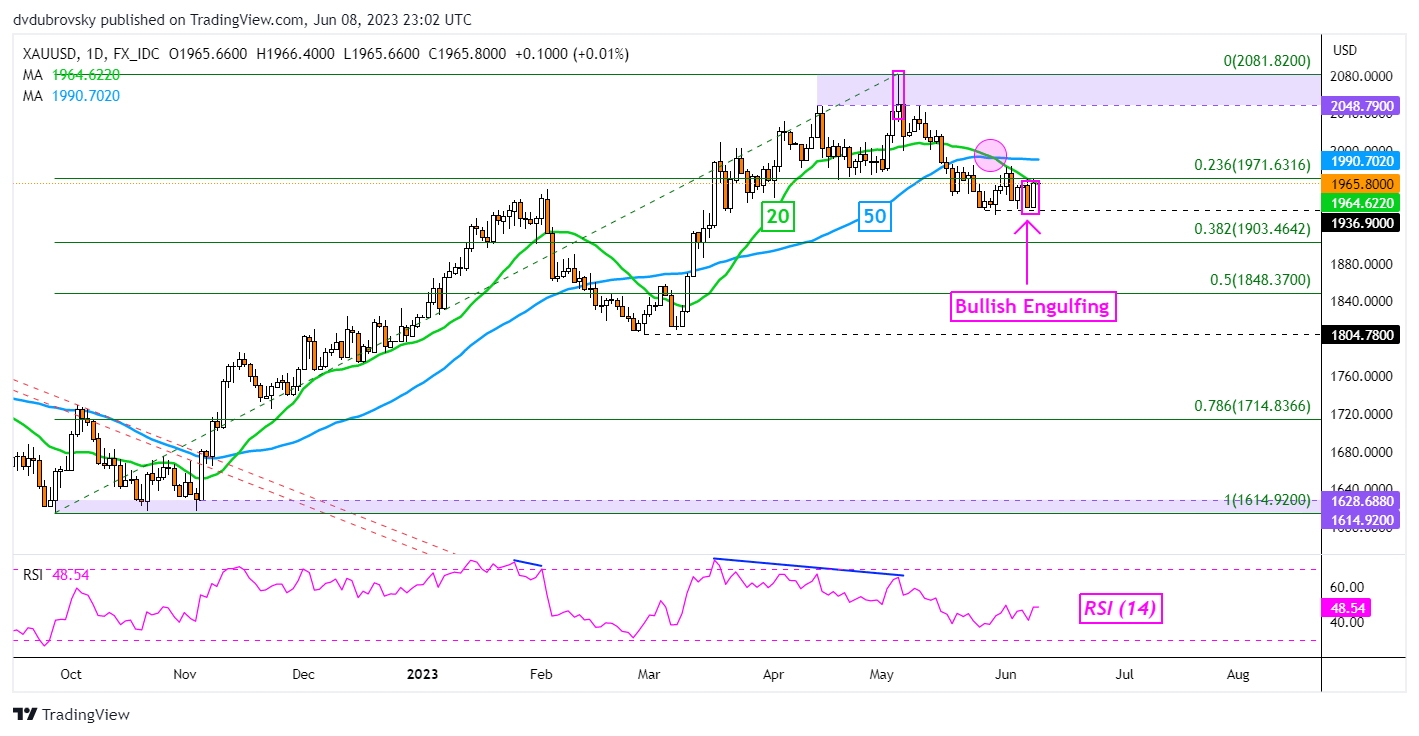 Gráfico diario de XAU/USD