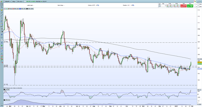 USD/JPY and GBP/JPY Outlooks - Strong Trends But Overbought Signals are Flashing