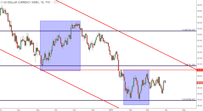 us dollar daily chart