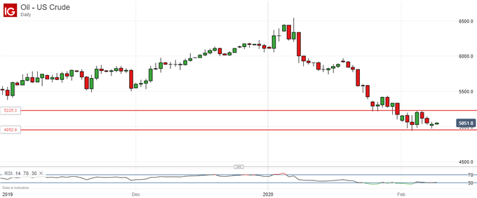 Crude Oil Prices Dip Under $50 as Coronavirus, OPEC Dominate Trade