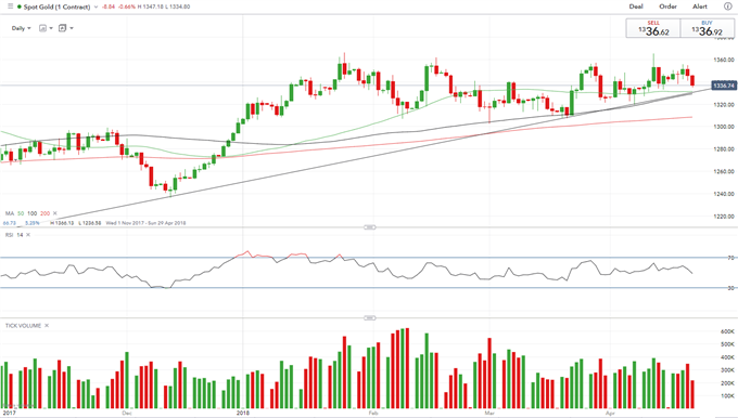 Breaking of Ranges is Unlikely To Be on the Cards for Gold