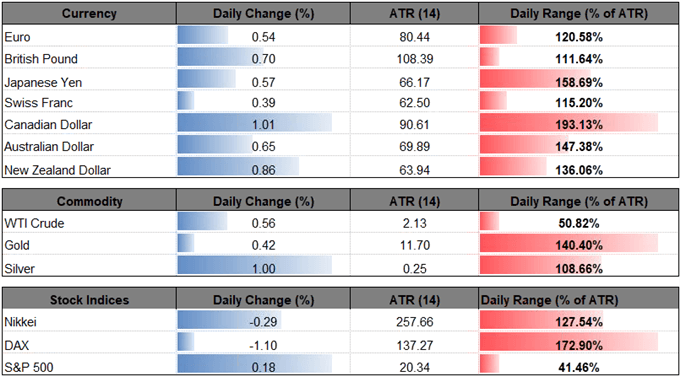 Image of daily change for major currencies