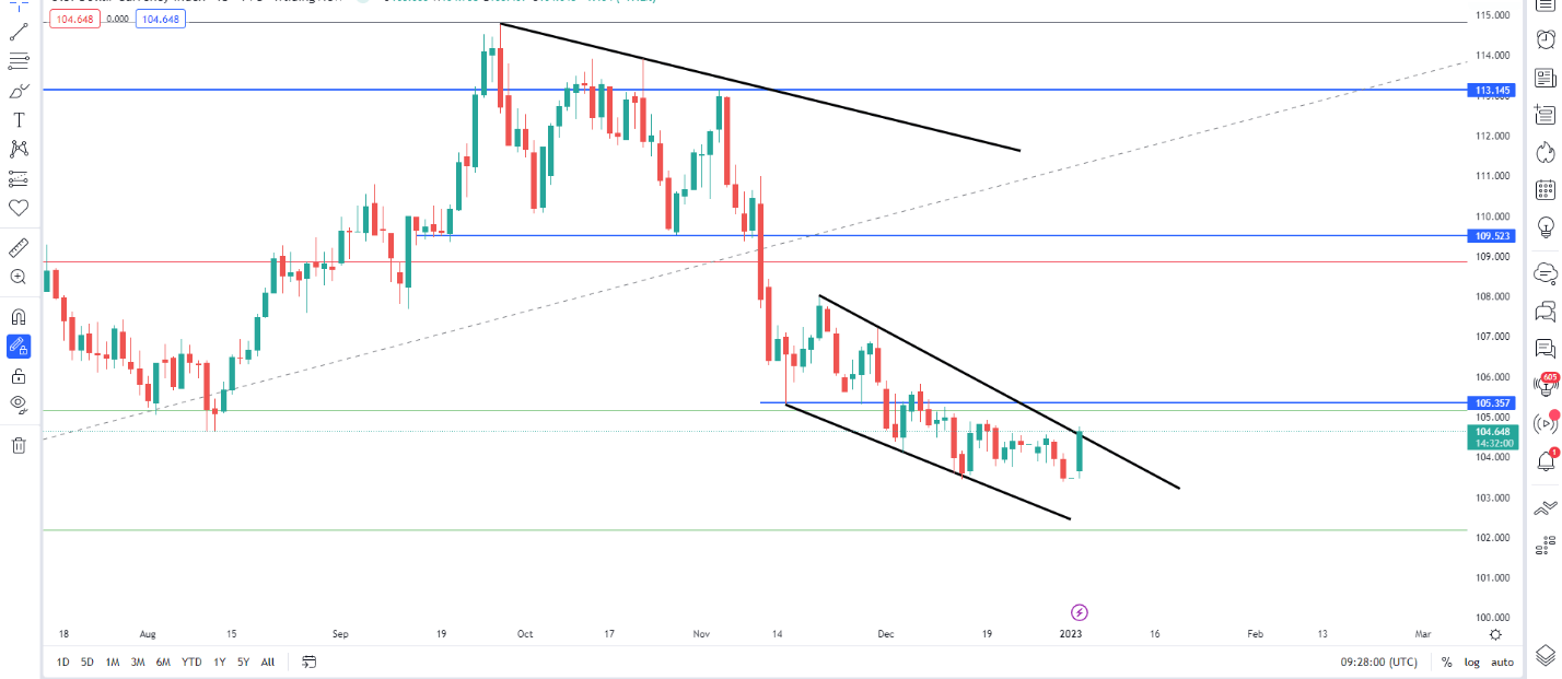 GBP/USD сдает уровень 1,2000, поскольку индекс доллара оживает