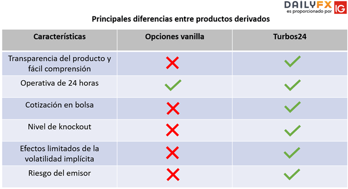Principales diferencias entre los turbos24 y las opciones vanilla