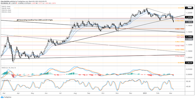 Weekly Technical Euro Forecast: Basically a Falling Knife