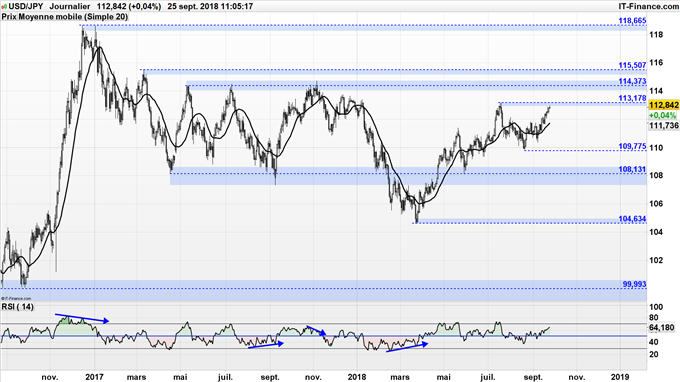 USD/JPY teste 113