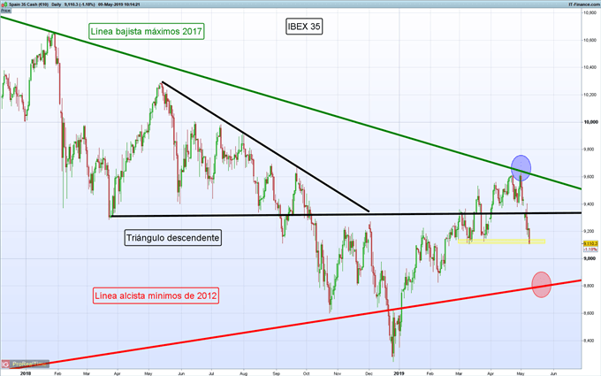 Gráfico diario IBEX 35 - 09/05/2019