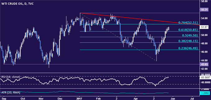 Crude Oil Prices Stall as OPEC Readies Output Cut Extension