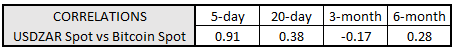bitcoin price, usdzar, usd to zar, emerging market fx