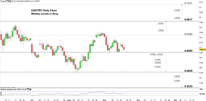 Usd Try Chart