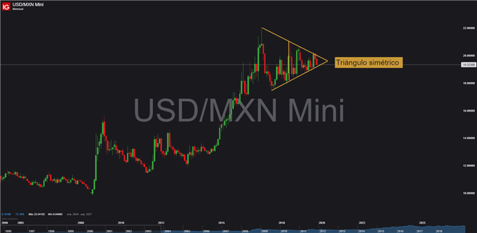 Gráfico mensual USD/MXN - 11/10/2019