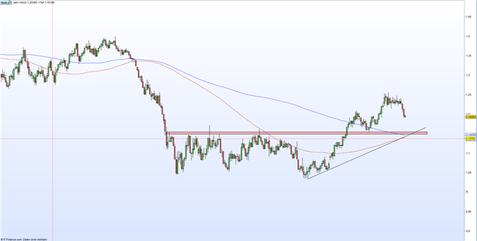 EUR-USD Chart auf Wochenkerzenbasis