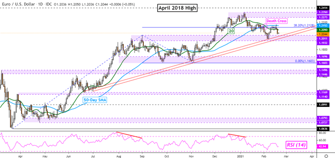 Euro at Risk Ahead of ECB Minutes as Traders Assess Treasury Yields