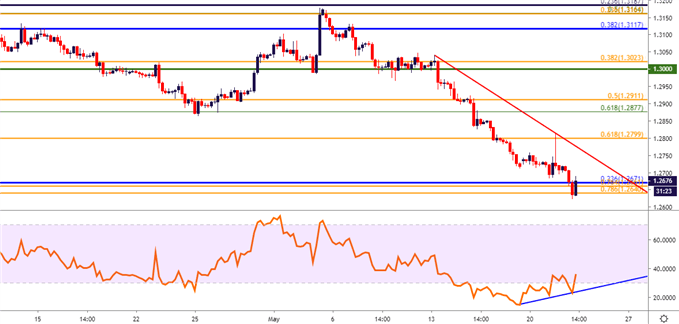 gbpusd gbp/usd four hour price chart