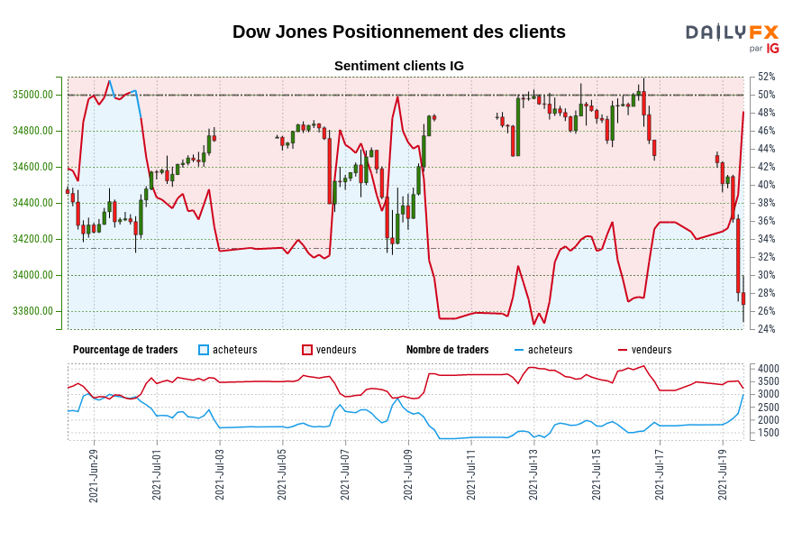 Dow Jones Positionnement des clients