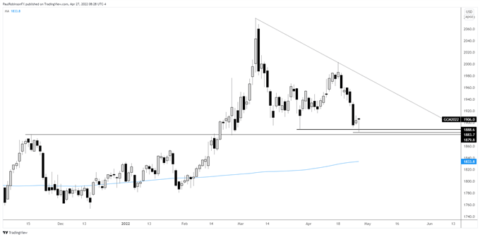 gold daily chart