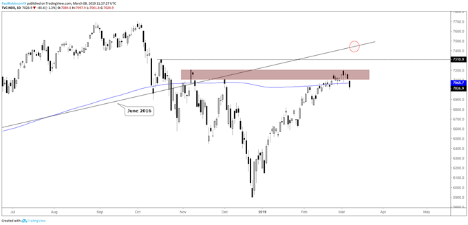 Nasdaq 100 daily chart, holding up the best so far